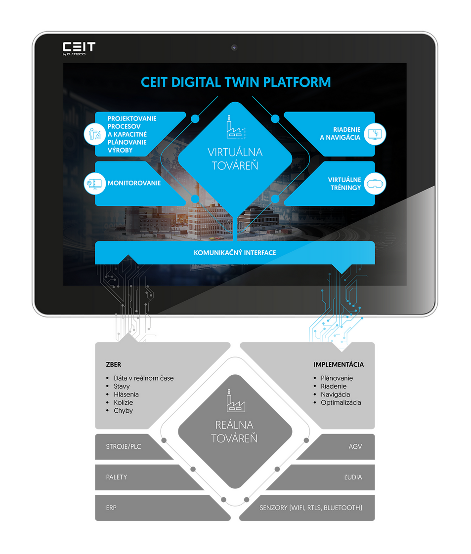 CEIT Digital Twin Platform schéma_SK