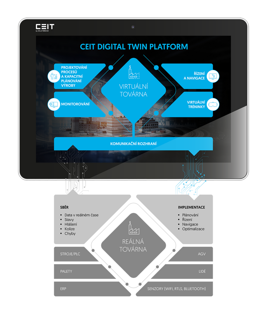 CEIT Digital Twin Platform schema_cz